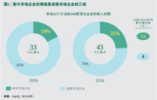 新興市場增長引擎 全球領導者、挑戰者與咨詢管理的博弈